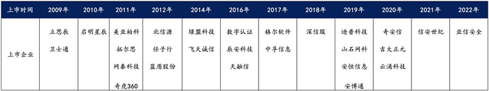 越來越多機構(gòu)布局網(wǎng)安，“跟風(fēng)”還是“價值”投資？
