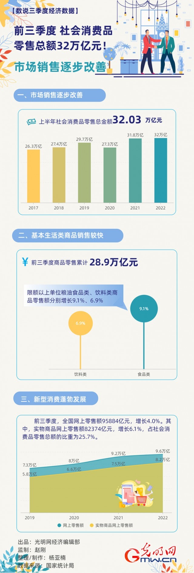 數(shù)據(jù)圖解丨市場(chǎng)銷(xiāo)售逐步改善！前三季度社會(huì)消費(fèi)品零售總額32萬(wàn)億元