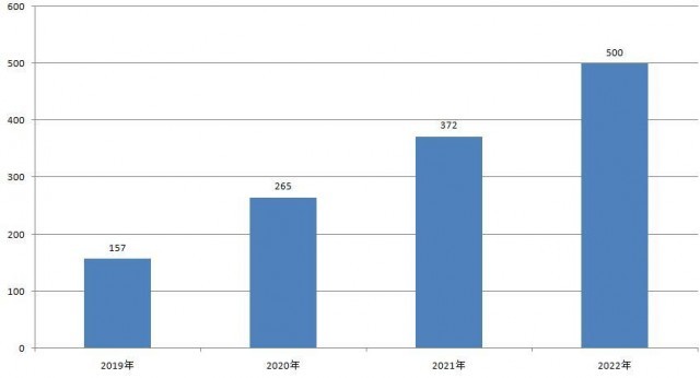 2019—2022年石家莊省級專精特新中小企業數量（單位：家）   數據提供：石家莊市工業和信息化局