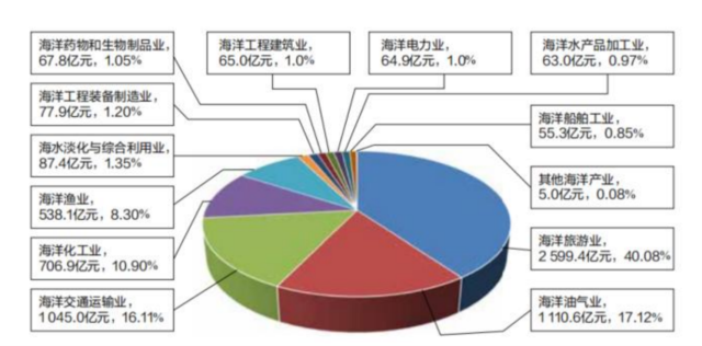 2022年廣東省海洋產業增加值構成  　　【圖源：《廣東海洋經濟發展報告（2023）》】
