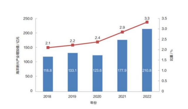 　2018-2022年廣東省海洋新興產業增加值及占海洋產業增加值比重  　　【圖源：《廣東海洋經濟發展報告（2023）》】