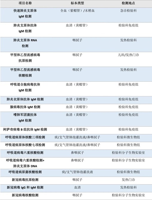 流感、肺炎支原體、細(xì)菌感染……如何檢測(cè)？