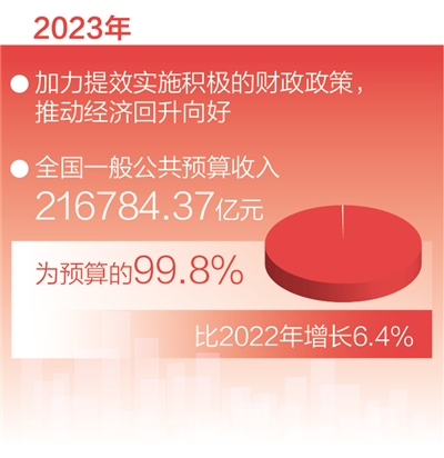 代表委員熱議預算報告 為高質量發展提供堅實支撐