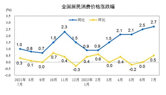 CPI漲跌幅走勢(shì)圖。來(lái)自國(guó)家統(tǒng)計(jì)局。