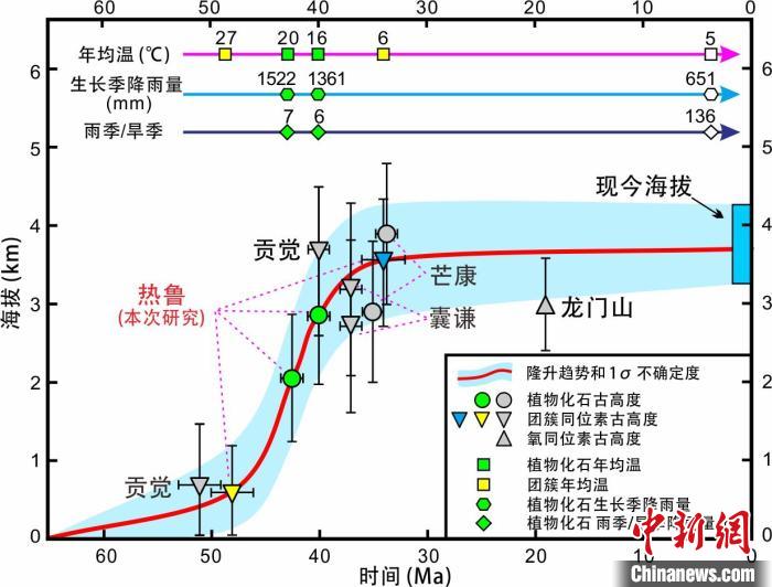 青藏高原東部新生代隆升歷史重建?！≈锌圃呵嗖馗咴?供圖