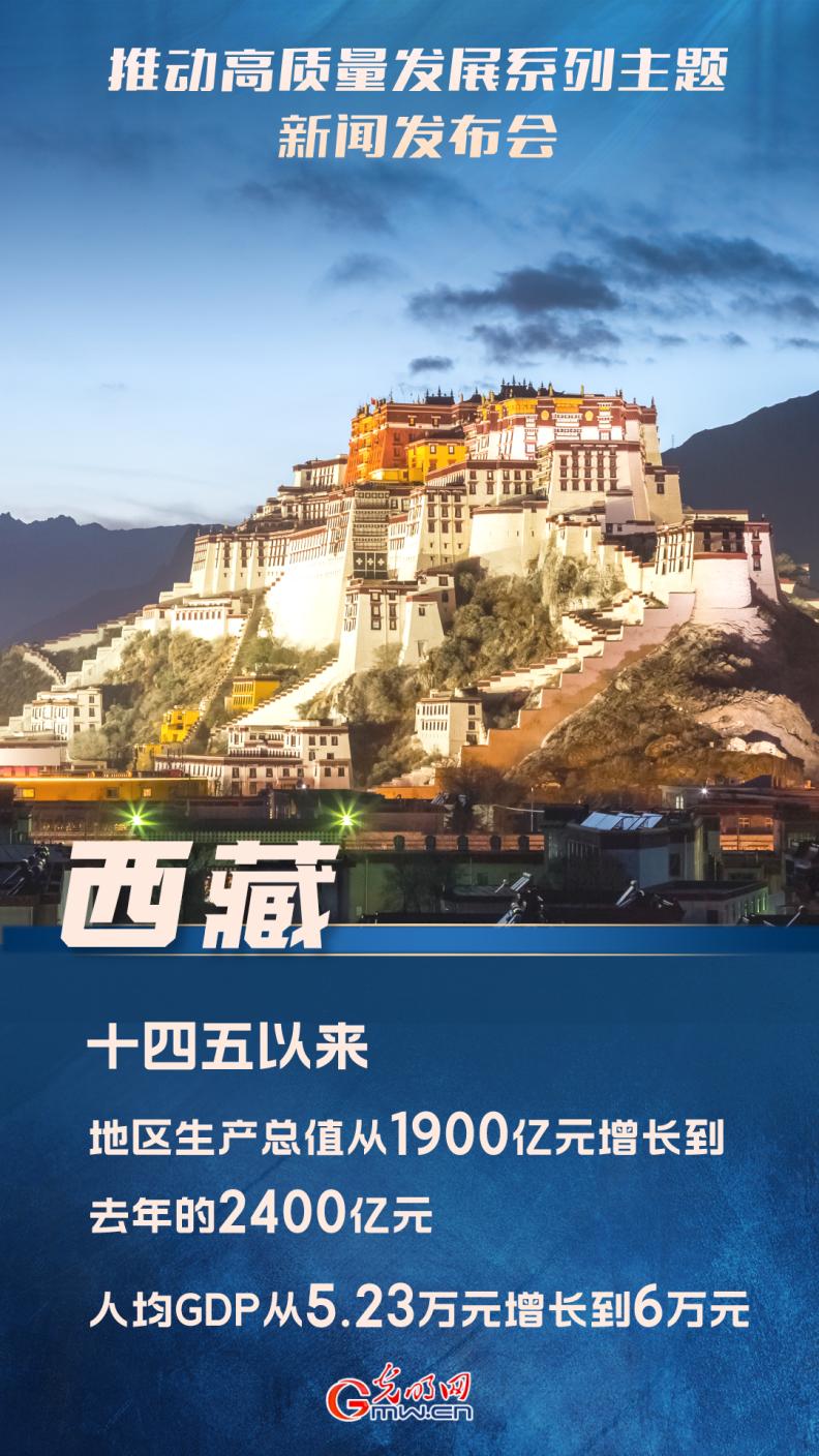【推動高質量發展】“十四五”以來，西藏地區生產總值從1900億元增長到去年的2400億元